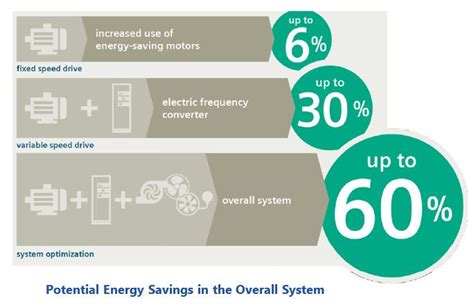 Energy Efficiency Solutions