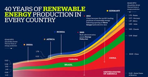 Energy Production