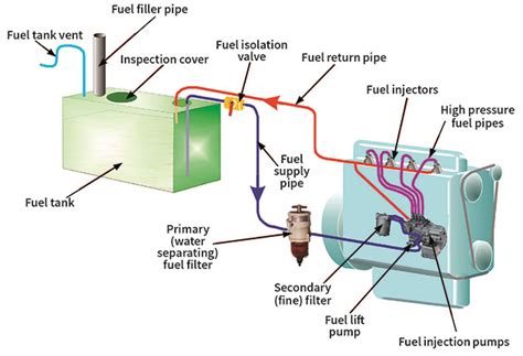 F-14 Tomcat engine fuel system