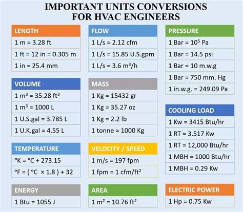 Engineering Conversions