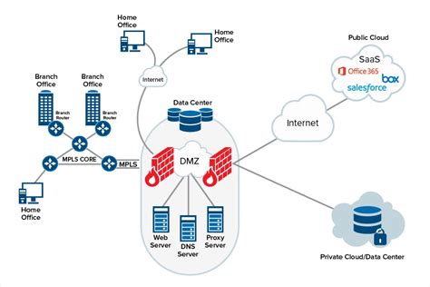 Enterprise Network Deployment