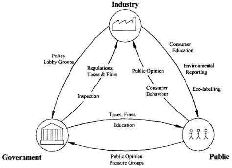 Environmental Concerns of 1997