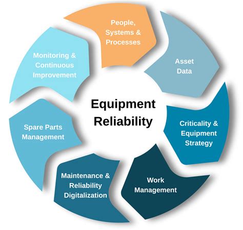 equipment reliability