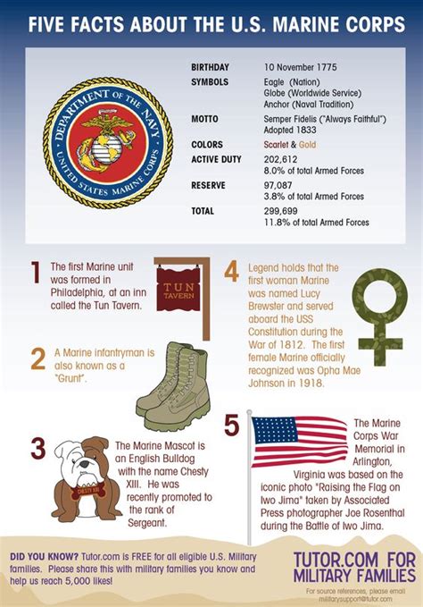 Eugene the Marine Facts