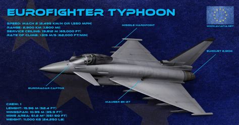 Eurofighter Typhoon Operating Costs