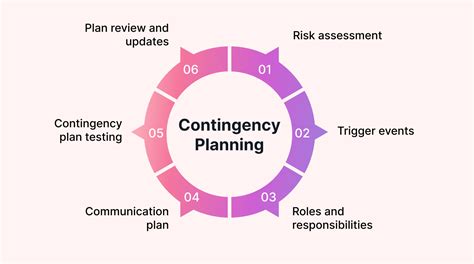 Description of Event Contingency Planning