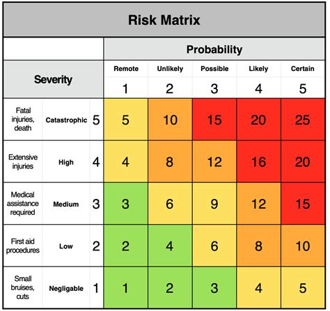 Description of Event Risk Assessment