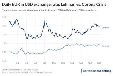 Exchange Rate Fluctuation