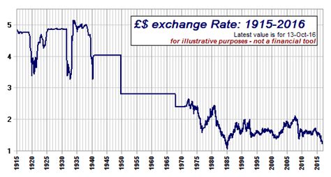 Exchange Rate History