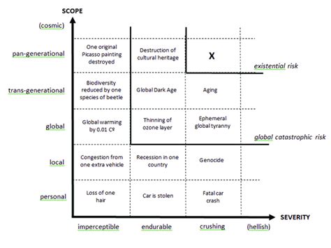 Existential Risks Facing Humanity