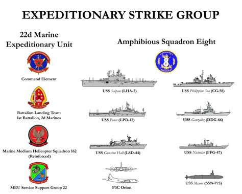 Expeditionary Strike Group 3 Ships