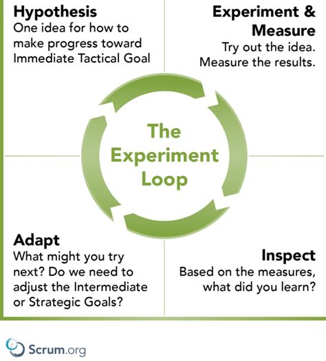 Experiment and Iterate