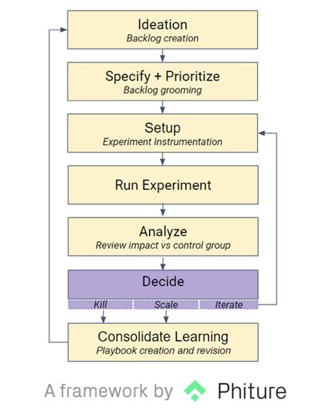 Experiment and Iterate