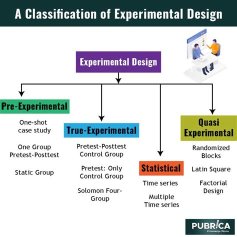 Experimental Design Techniques