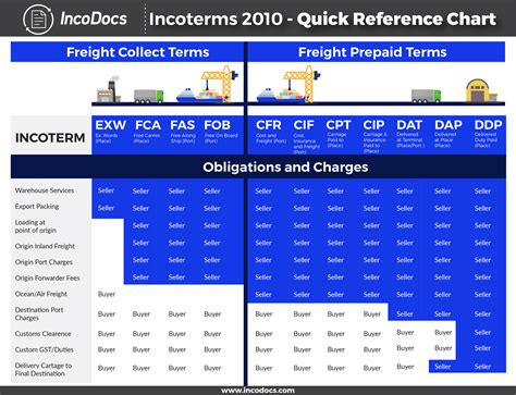 Export Import Terminology