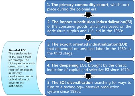 Export-oriented model diagram