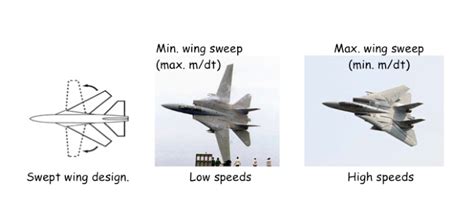 F-14 Tomcat sweep wing design