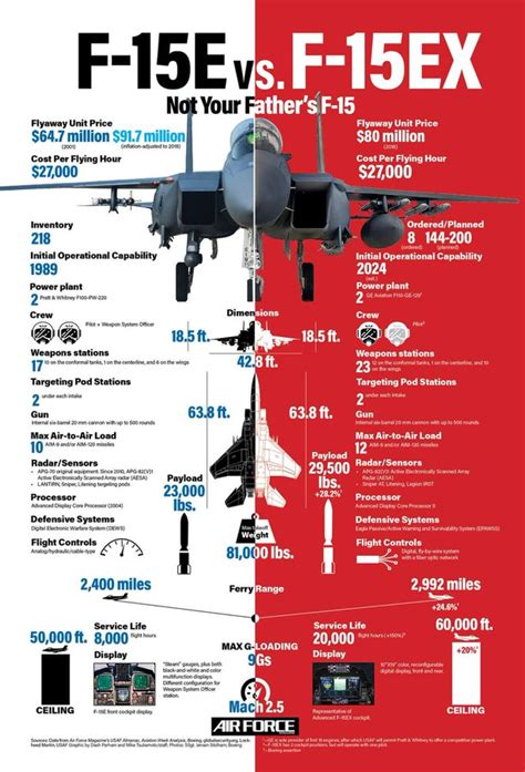 F-15EX Upgrades