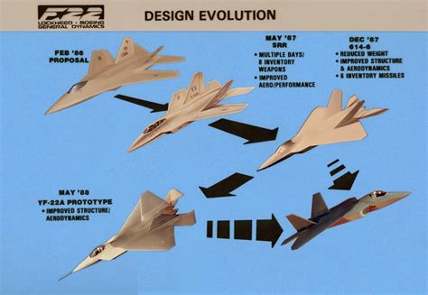 F-22 Raptor Design