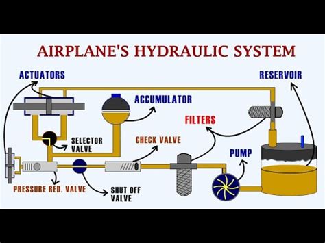 F-4 Phantom Hydraulic System