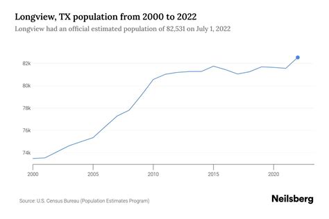 Population Growth in Longview Texas