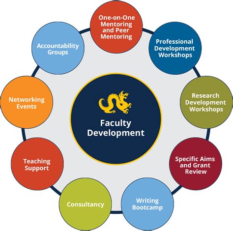 Faculty Development