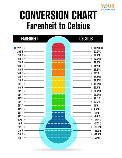 Fahrenheit Scale Graph