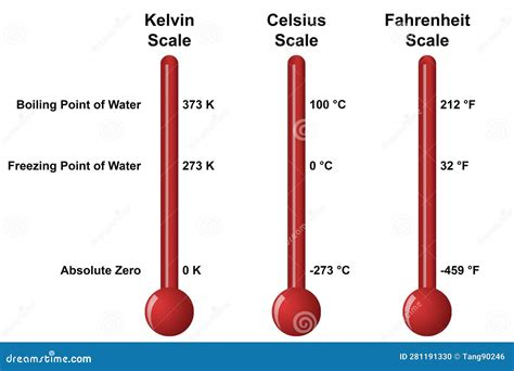 Fahrenheit Temperature Scale