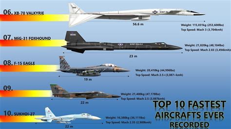 Fastest Jets for Short Flights