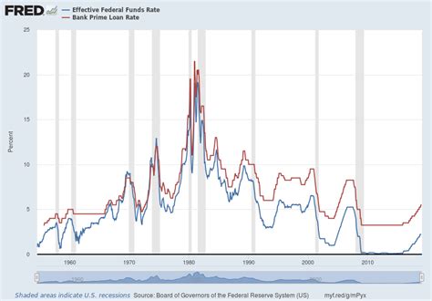 Federal Judgment Rate vs Bank Prime Loan Rates