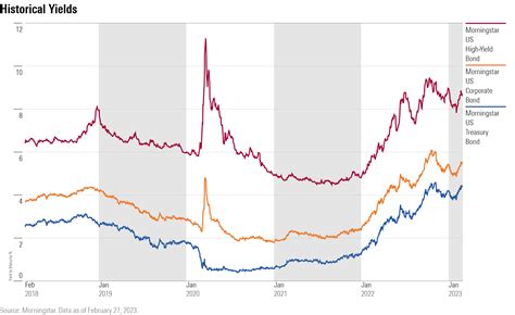 Federal Judgment Rate vs Corporate Bond Yields