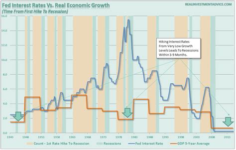 Federal Judgment Rate vs GDP Growth Rate