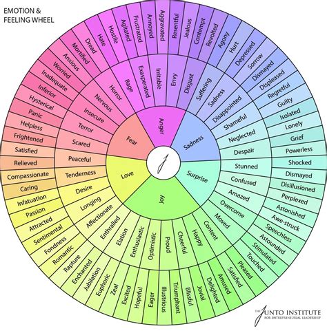 Description of Feelings Wheel