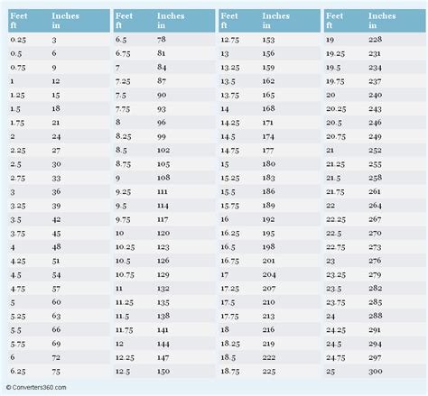 Feet to inches conversion chart example