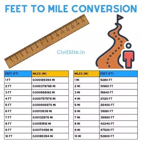 Feet to Miles Conversion Factor