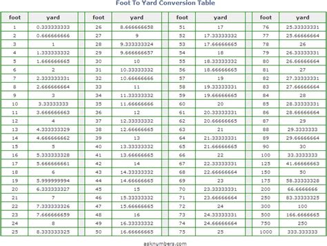 Feet to Yards Converter