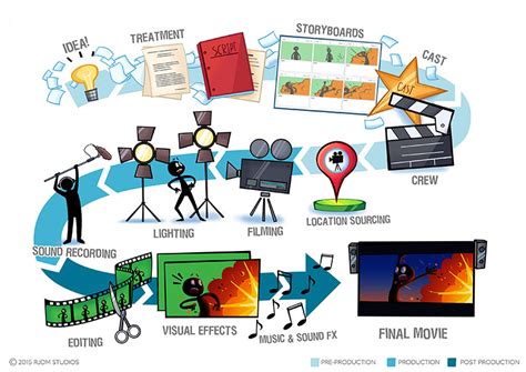 Film Making Process