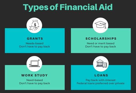 Financial Aid