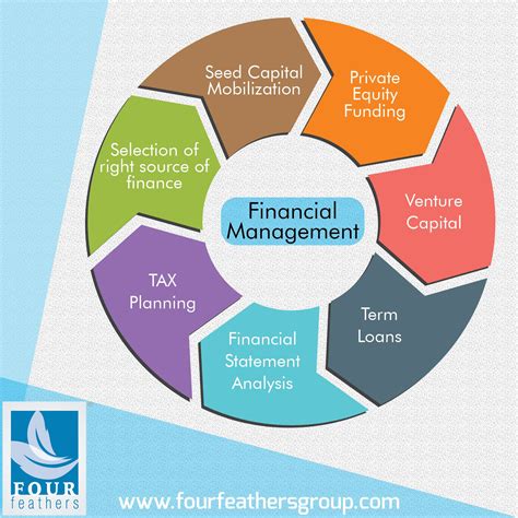 Description of Financial Management