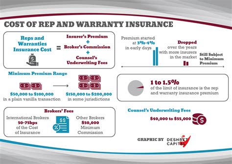 Financing and Warranty Options