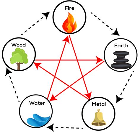 Five Elements