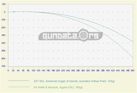 Flat trajectory of 357 Sig