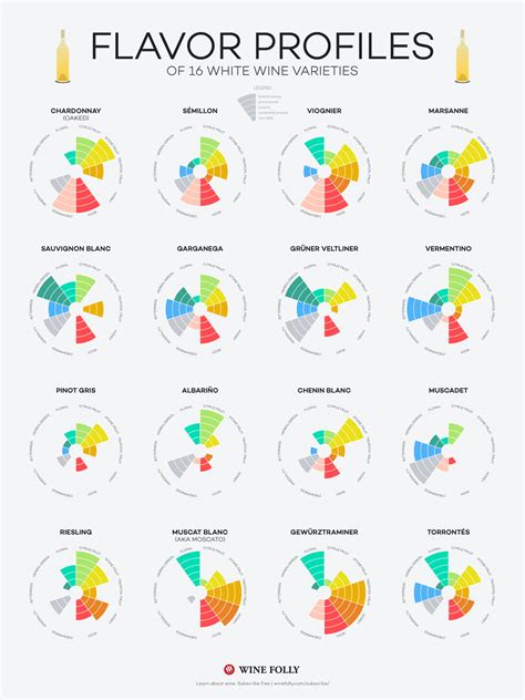 Flavor profiles