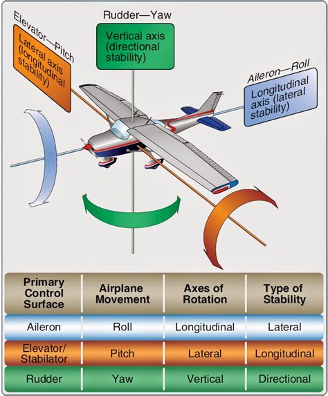 Flight Control Systems