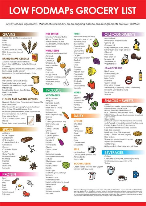 FODMAP Food List