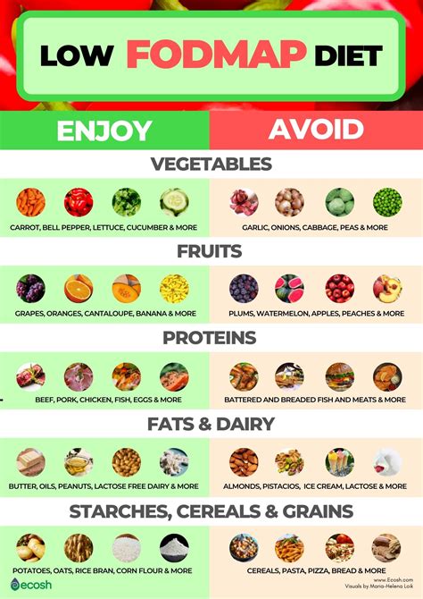 FODMAP Foods