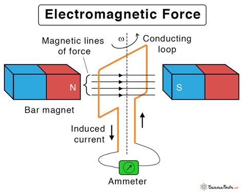 Forces of electromagnetism