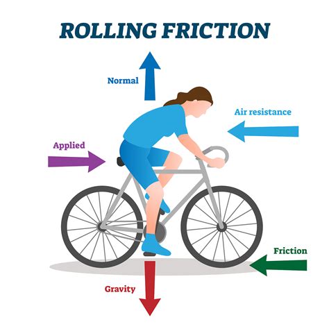 Forces of friction