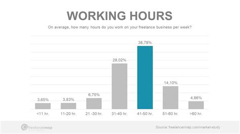 Freelance Work Hours