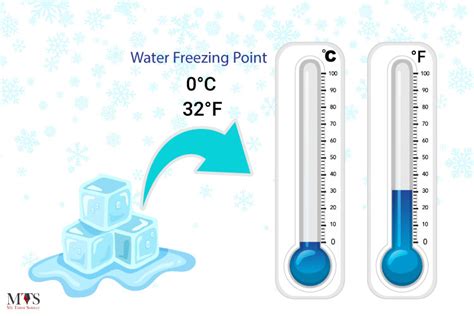 Freezing Point